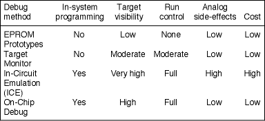 Table 1. Summary comparison of debug methods